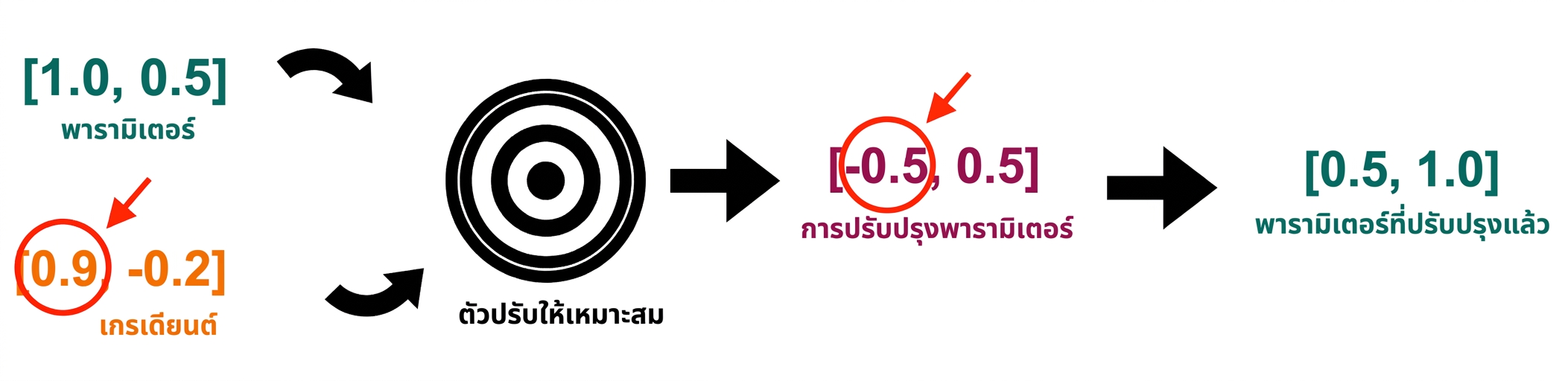 ลูกศรจากการอัปเดตพารามิเตอร์ชี้ไปยังค่าพารามิเตอร์ที่อัปเดตแล้ว: 0.5 และ 1.0