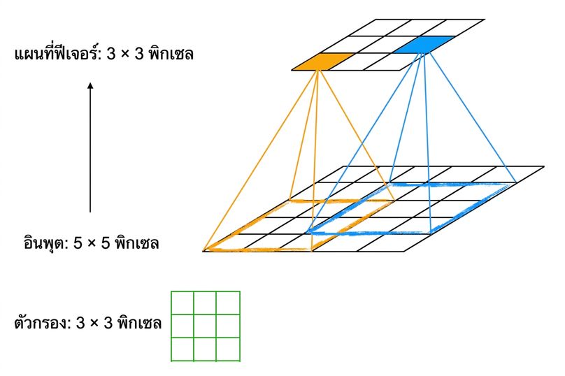 ฟิลเตอร์ขนาด 3x3 เลื่อนผ่าน input ขนาด 5x5 เพื่อสร้าง feature map ขนาด 3x3