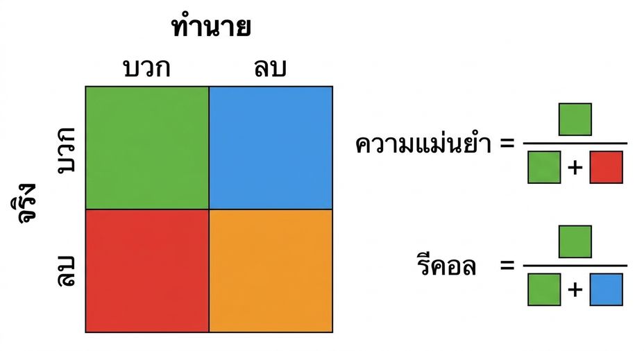 Confusion matrix แบบ 2x2 โดยแต่ละช่องมีสีต่างกัน พร้อมสูตร recall และ precision ที่แสดงในรูปของรหัสสี