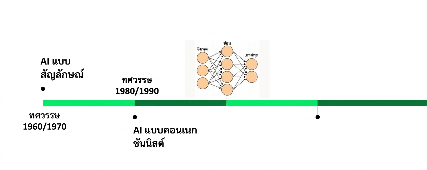 ไทม์ไลน์สีเขียวที่เพิ่มช่วงปี 1980 และ 1990 สำหรับ Connectionist AI