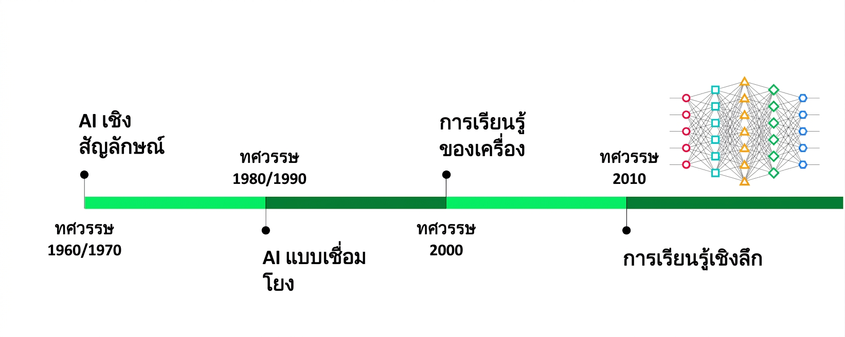ไทม์ไลน์สมบูรณ์พร้อม Deep Learning ในช่วงทศวรรษ 2010