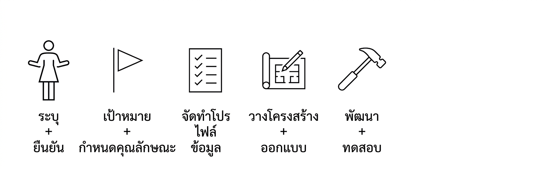 พัฒนาและทดสอบ