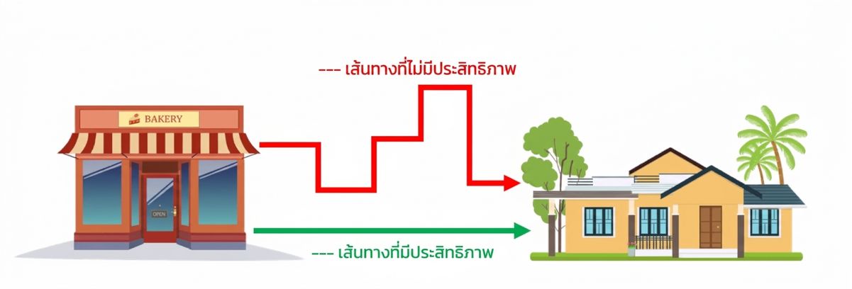 ภาพไดอะแกรมแสดงร้านเบเกอรีและบ้านพร้อมเส้นทาง 2 แบบ แบบแรกสั้นและตรง (มีประสิทธิภาพ) แบบที่สองวกวนและซับซ้อน (ไม่มีประสิทธิภาพ)