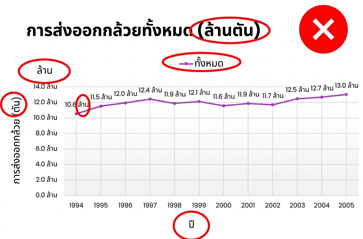 ตัวอย่างกราฟที่มีป้ายกำกับ คำอธิบาย และองค์ประกอบที่ไม่จำเป็นเกินไป
