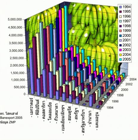 ตัวอย่างกราฟที่ออกแบบไม่ดีแสดงการส่งออกกล้วยระหว่างปี 1994 ถึง 2005
