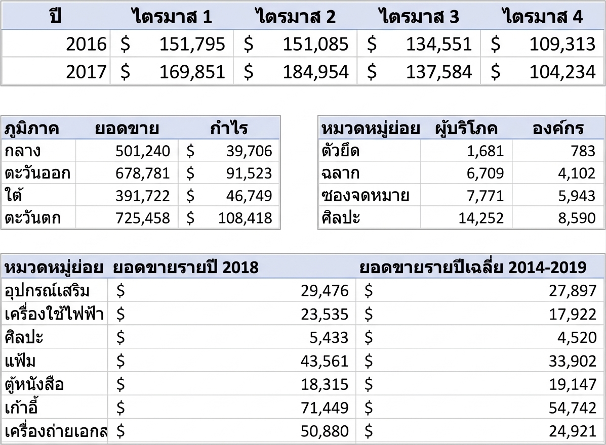 ตัวอย่างตารางที่มีข้อมูลแบบรวม