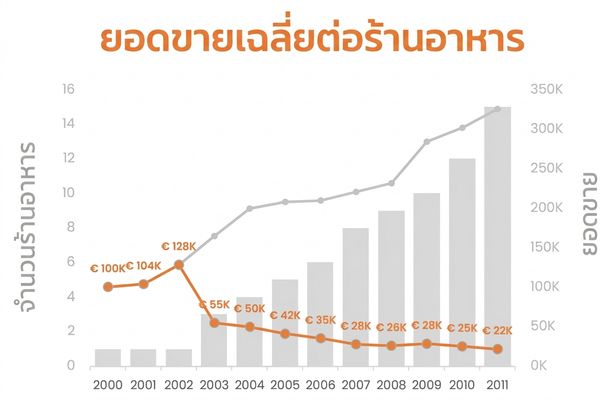 แผนภูมิผสมแสดงยอดขาย จำนวนร้านอาหาร และยอดขายเฉลี่ยต่อร้าน
