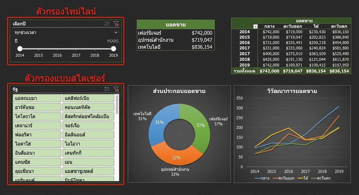 ตัวอย่างแดชบอร์ดขนาดเล็กที่สร้างใน Excel รวมถึงตัวกรอง Timeline และ Slicer