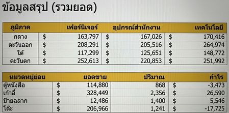 ภาพรวมของชุดข้อมูลสรุป