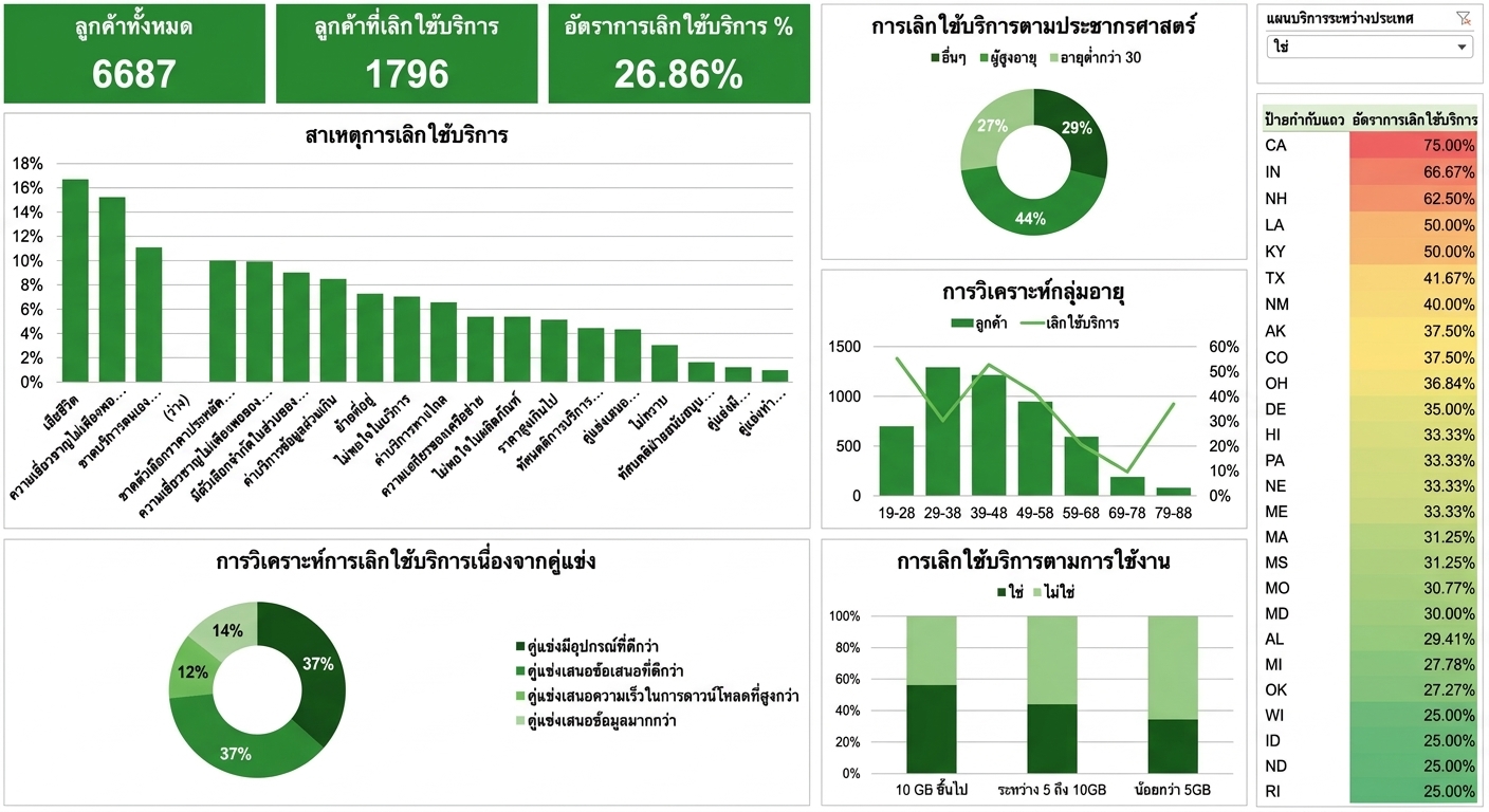 แดชบอร์ด Excel ที่สร้างในกรณีศึกษา