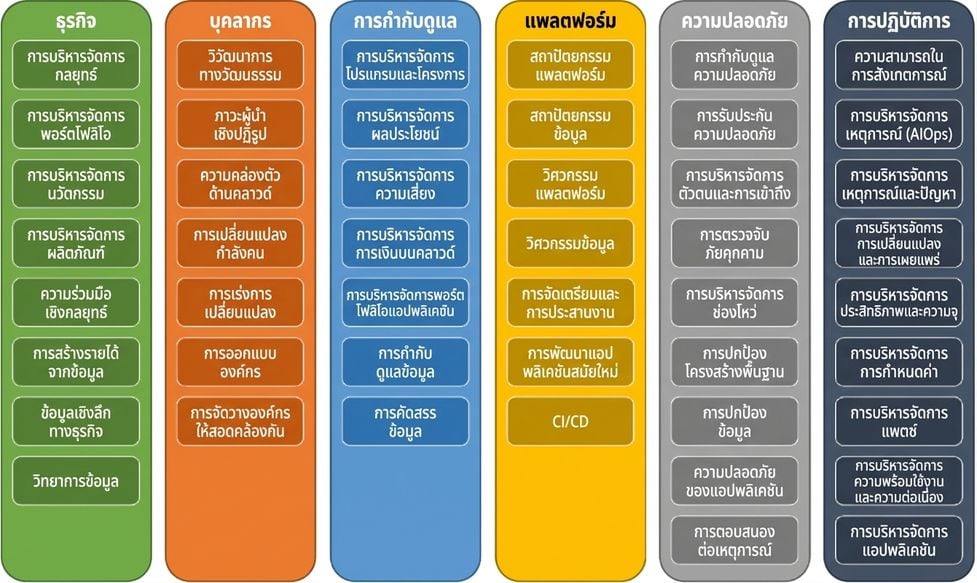 6 มุมมองของ AWS CAF ได้แก่ Business, People, Governance, Platform, Security และ Operations