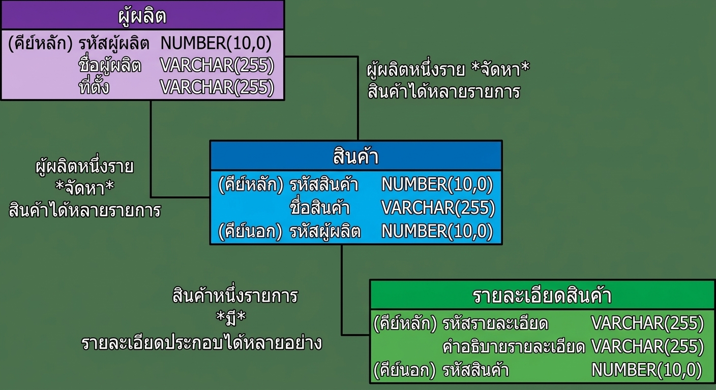 สินค้าที่แบ่งออกเป็นสาม entity