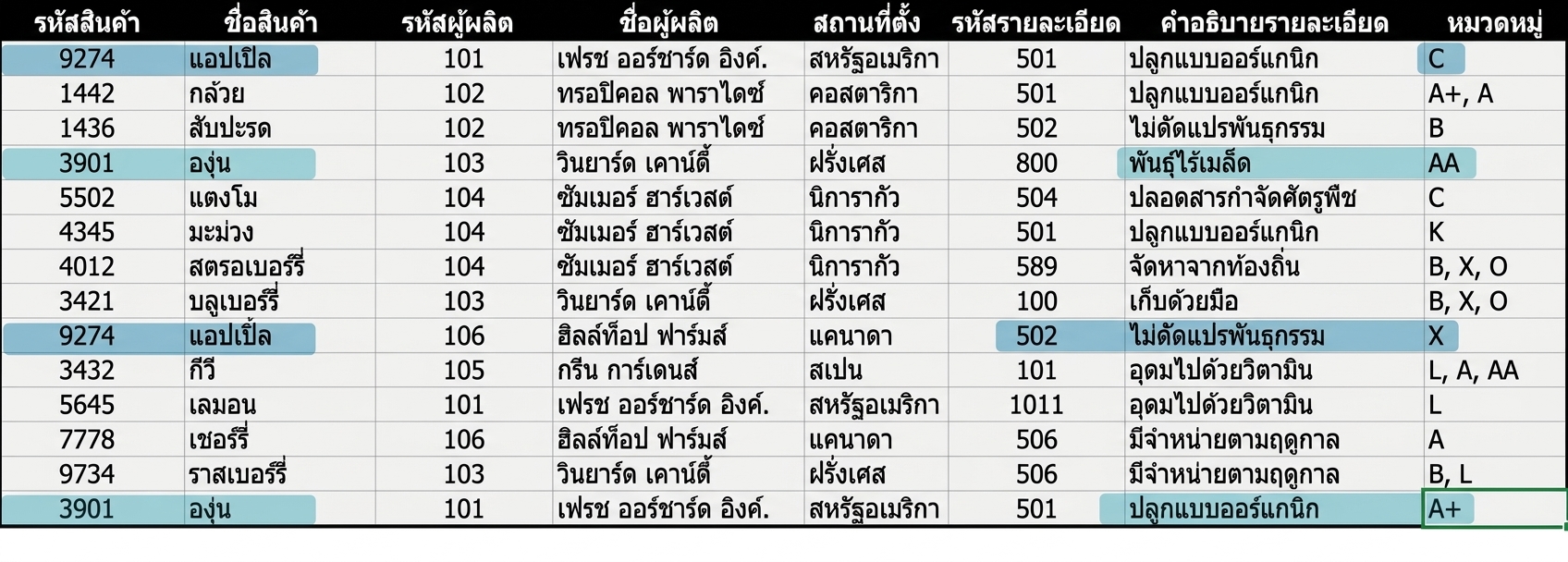 ความผิดปกติของ Products ที่ถูกไฮไลต์