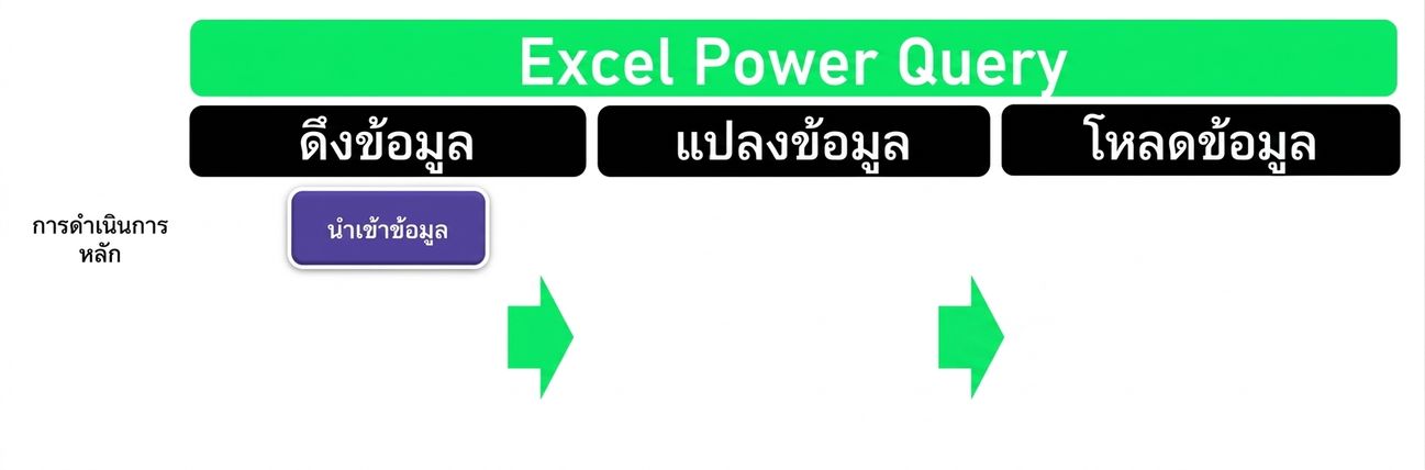 หัวข้อ ETL — ขั้นตอน Extract