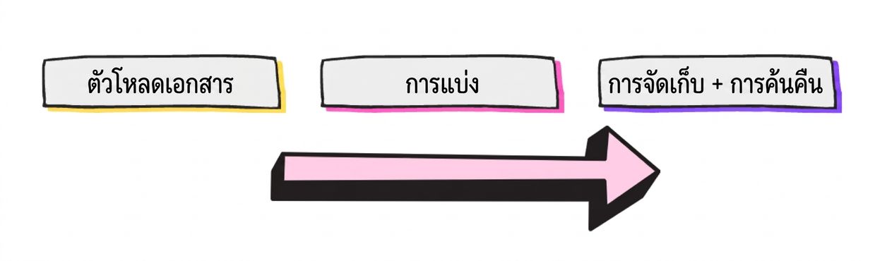 ขั้นตอน RAG โดยรวม: document loader, document splitter และกระบวนการจัดเก็บและดึงข้อมูล