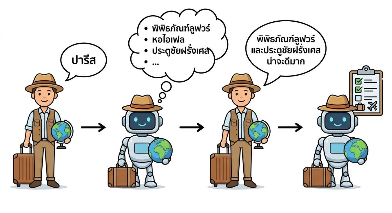 ไกด์ท่องเที่ยว AI สร้างแผนการเดินทางสำหรับกิจกรรมที่เลือก