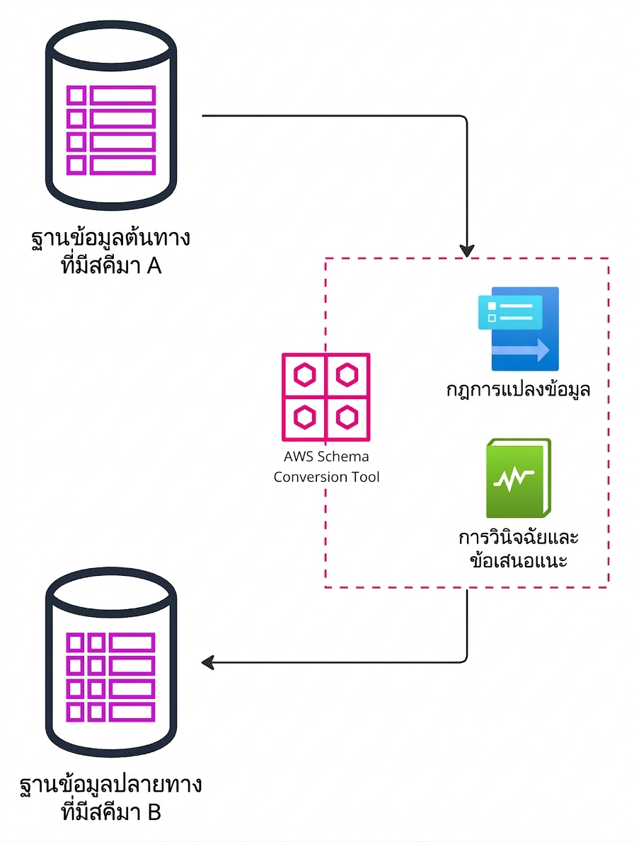 แผนภาพแสดงขั้นตอนการย้ายฐานข้อมูลโดยใช้ AWS Schema Conversion Tool