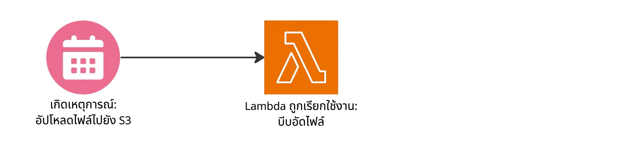 แผนภูมิแสดง Lambda function ที่ถูกเรียกใช้หลังจากอัปโหลดไฟล์ไปยัง S3