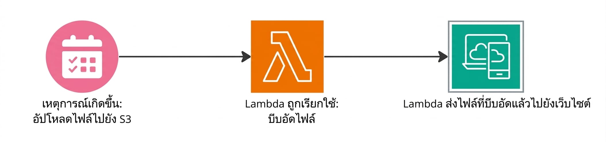 แผนภูมิแสดงการทำงานของ Lambda functions เมื่อเกิดเหตุการณ์