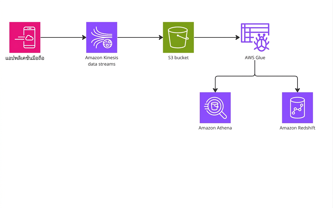 แผนภาพสถาปัตยกรรมแสดง Analytics Workflow บางส่วนใน AWS