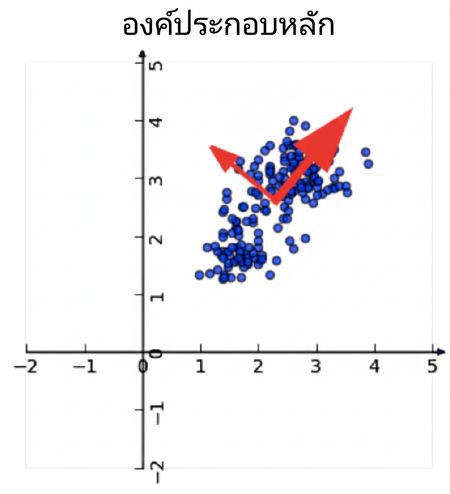 scatter plot ของข้อมูลไวน์พร้อมลูกศรสีแดง 2 อันแสดงทิศทางของ principal components (แกนที่หมุนแล้ว)