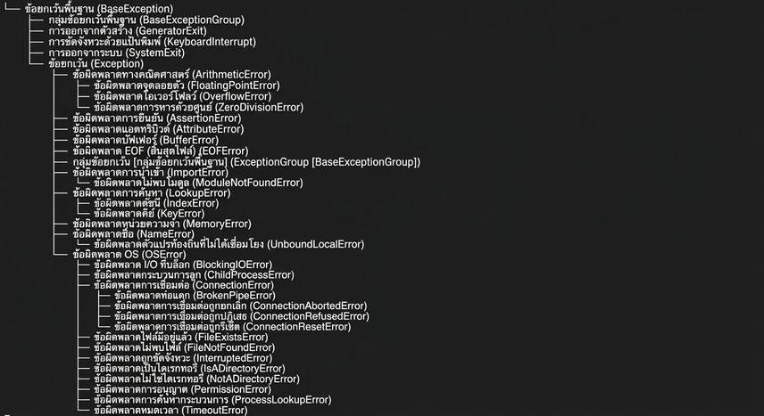 ลำดับชั้นของ exception บางประเภทใน Python