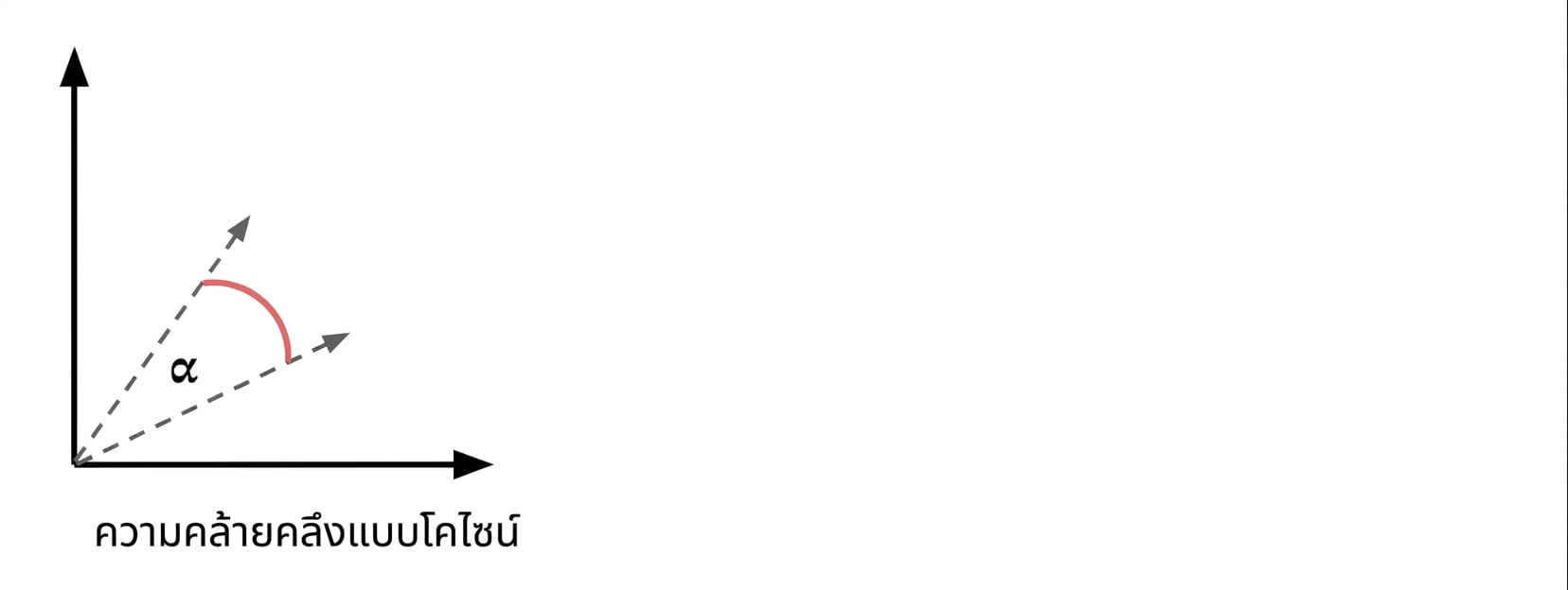 Cosine similarity: แสดงมุมระหว่างเวกเตอร์สองตัว