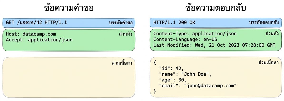 ตัวอย่างสามส่วนหลักของข้อความ request หรือ response โดยไฮไลต์ส่วน headers