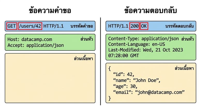 ตัวอย่างสามส่วนหลักของข้อความ request หรือ response โดยไฮไลต์ส่วน start line