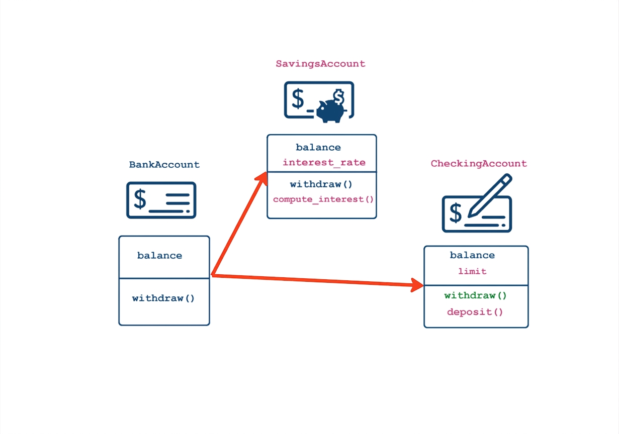 ลำดับชั้นของคลาส bank account