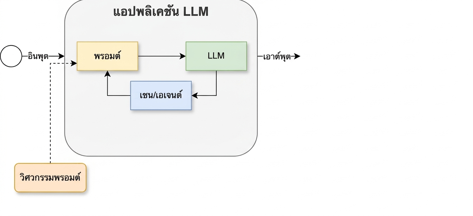 วงจรการพัฒนาที่มี chain และ agents