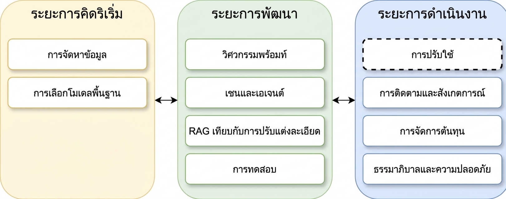 ภาพรวมของแต่ละเฟสในวงจรชีวิตแอปพลิเคชัน LLM