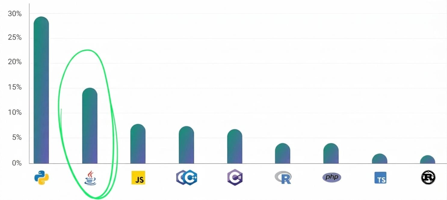 Bar plot showing Java was the second most popular programming language in 2024.jpg