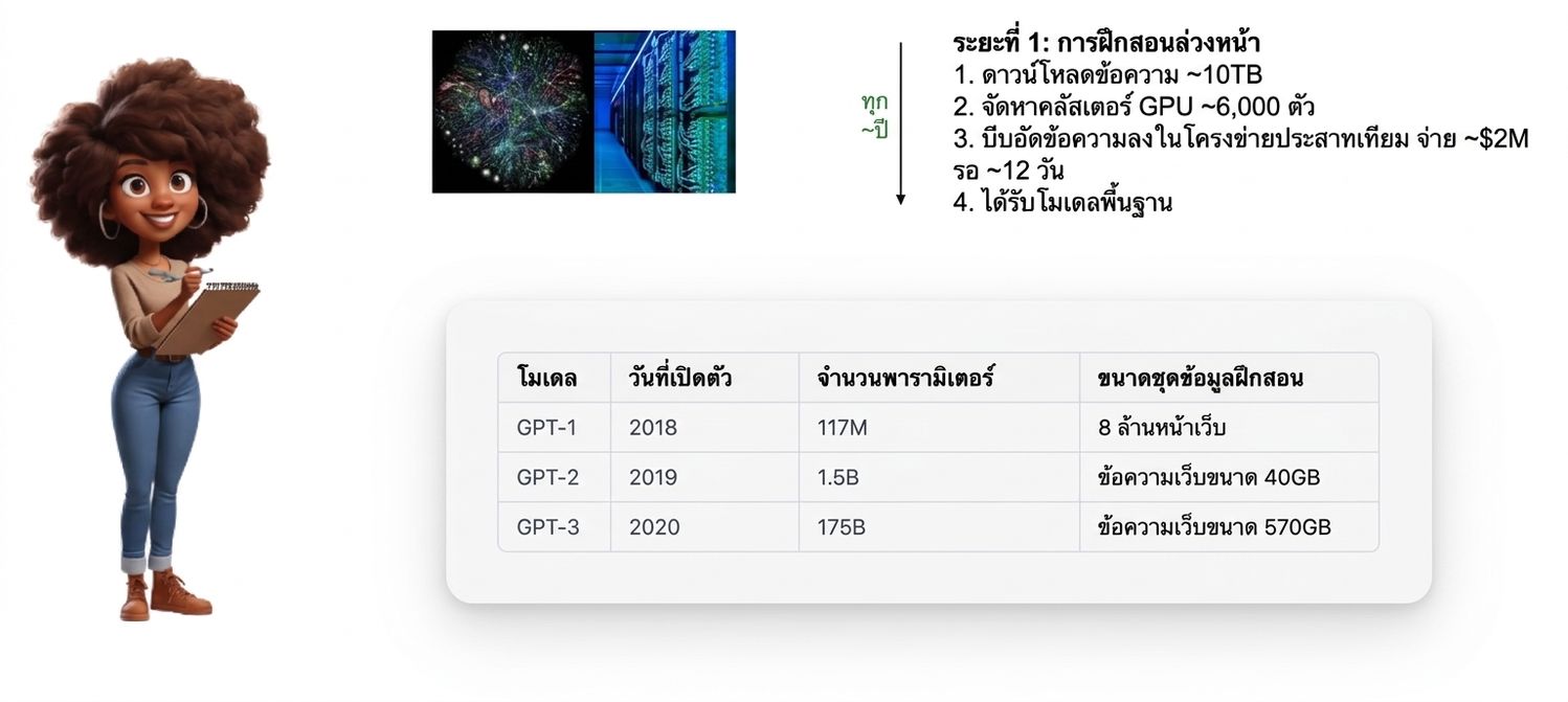 ภาพประกอบหญิงถือคลิปบอร์ด พร้อมแผนภูมิและตารางที่แสดงรายละเอียดกระบวนการ pre-training และข้อมูลของโมเดล GPT