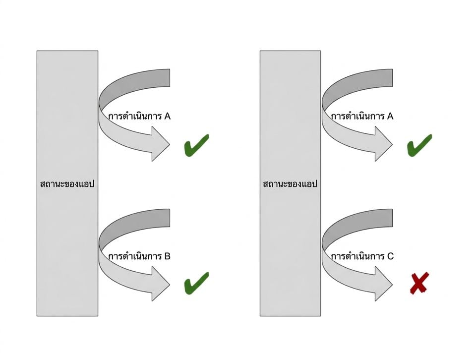 แผนภาพแสดงตัวอย่าง Workflow ของการทดสอบที่สำเร็จและล้มเหลว