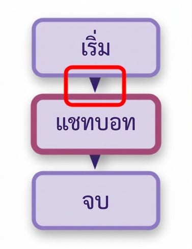 แผนภาพแชทบอตที่เน้น edge แรก