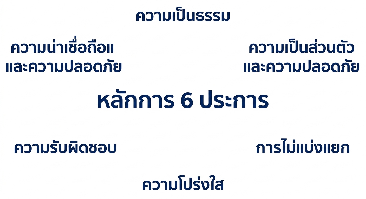 ข้อความระบุว่า "หกหลักการ" พร้อมคำอธิบายหลักการแต่ละข้อโดยรอบ: ความเป็นธรรม ความเป็นส่วนตัวและความปลอดภัย ความน่าเชื่อถือและความปลอดภัย ความรับผิดชอบ การครอบคลุมทุกกลุ่ม และความโปร่งใส