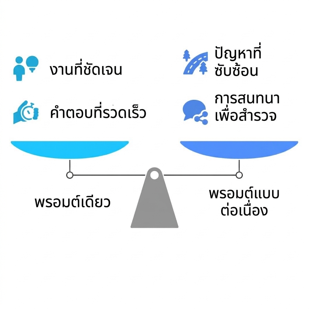 ไดอะแกรมเปรียบเทียบ prompt เดียวกับแบบหลายข้อความ