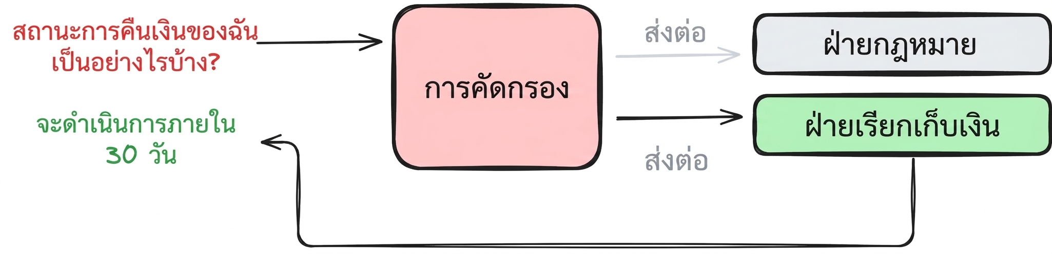 ตัวอย่างรูปแบบแบบกระจายศูนย์