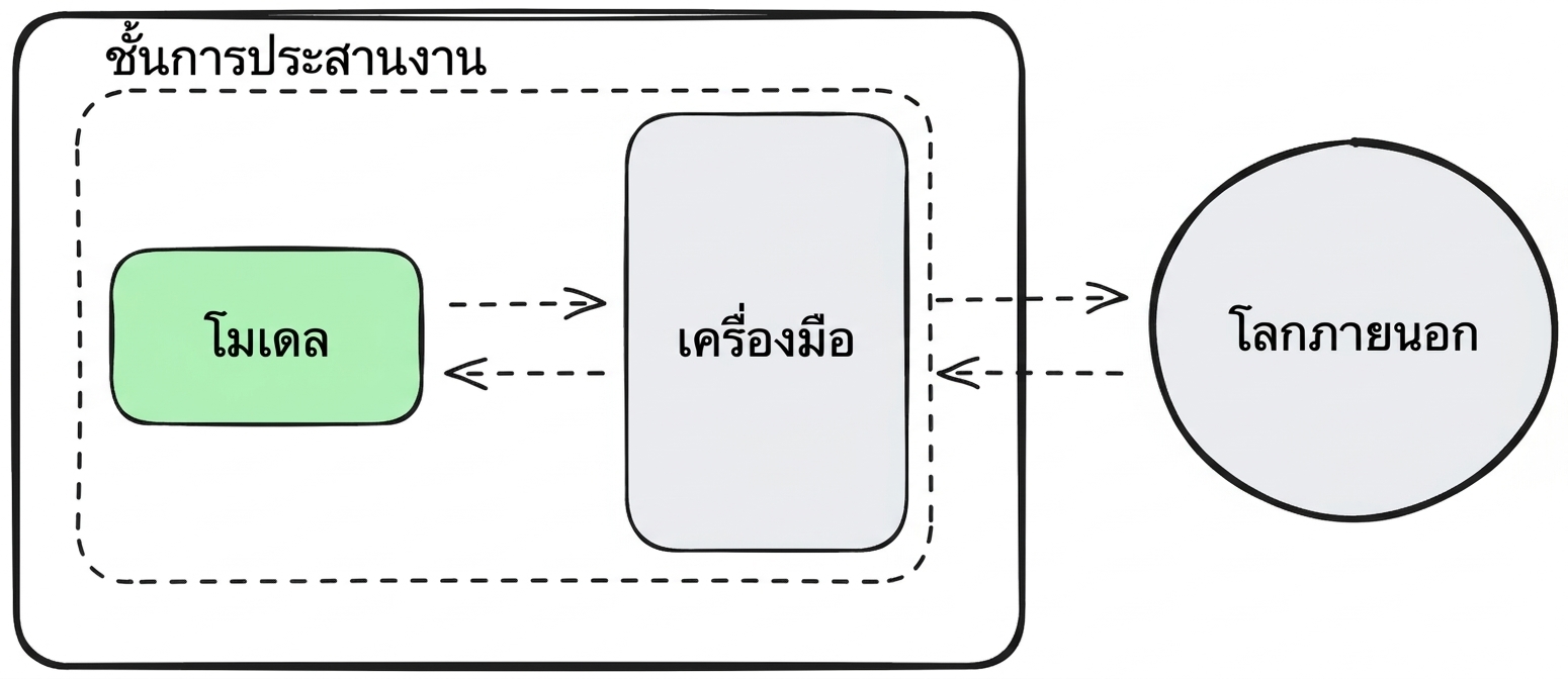 โมเดล