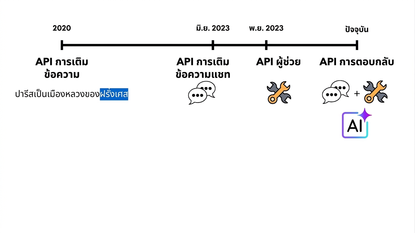 วิวัฒนาการ API ของ OpenAI ภาพที่ 5