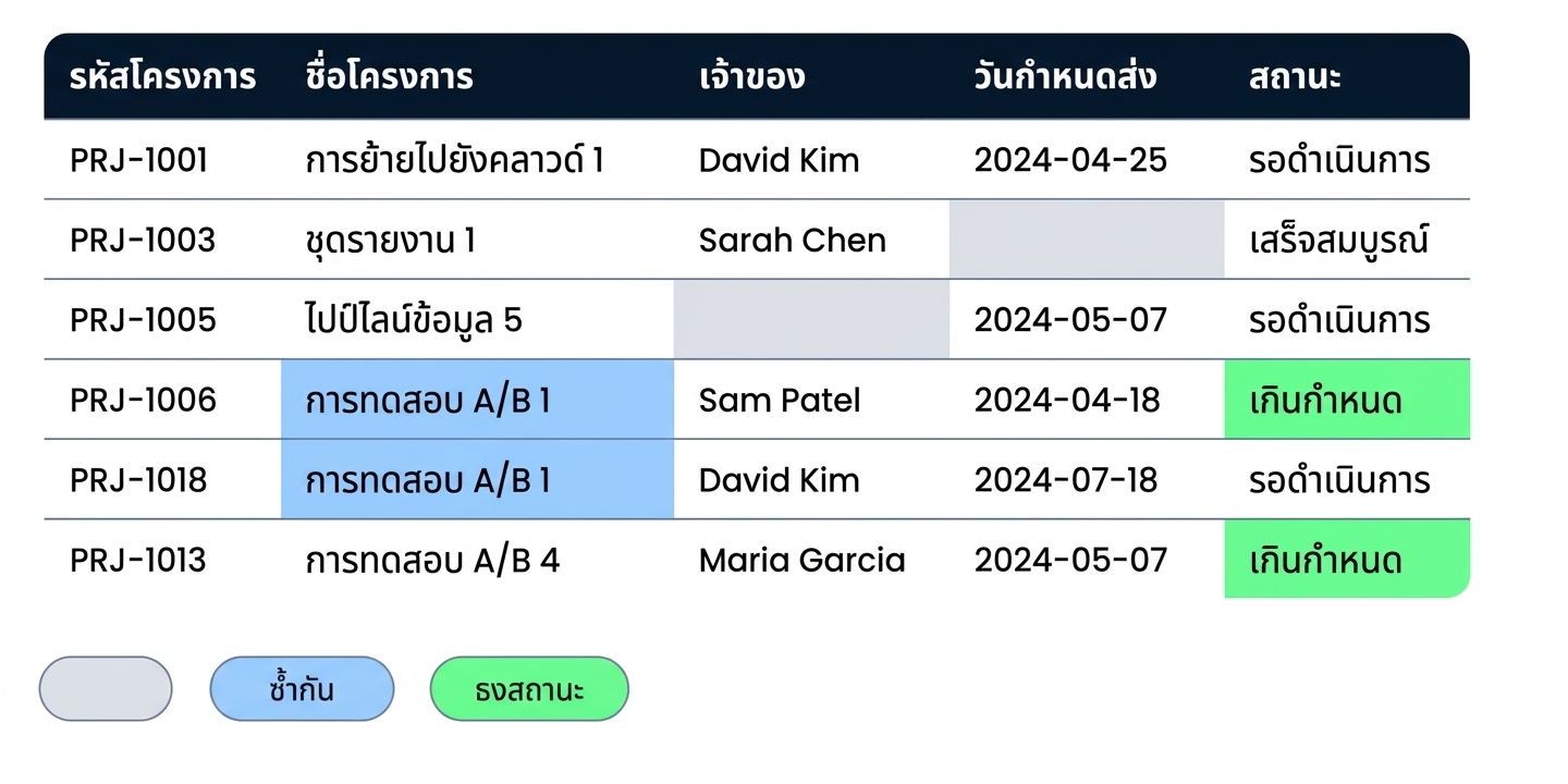 ตาราง Projects เดิม พร้อมการจัดรูปแบบที่แสดงค่าว่าง ข้อมูลซ้ำ และสถานะที่เลยกำหนด