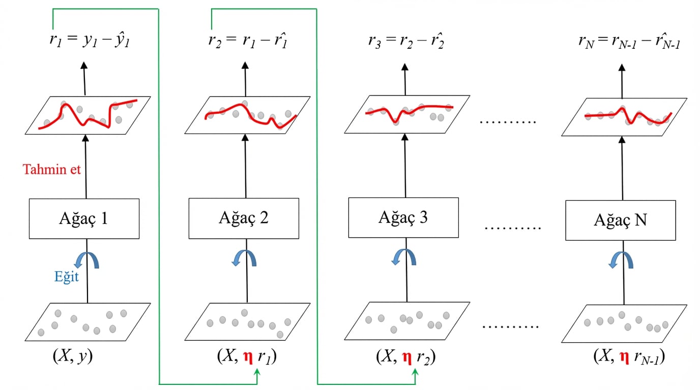 GBT-öğrenme-hızı