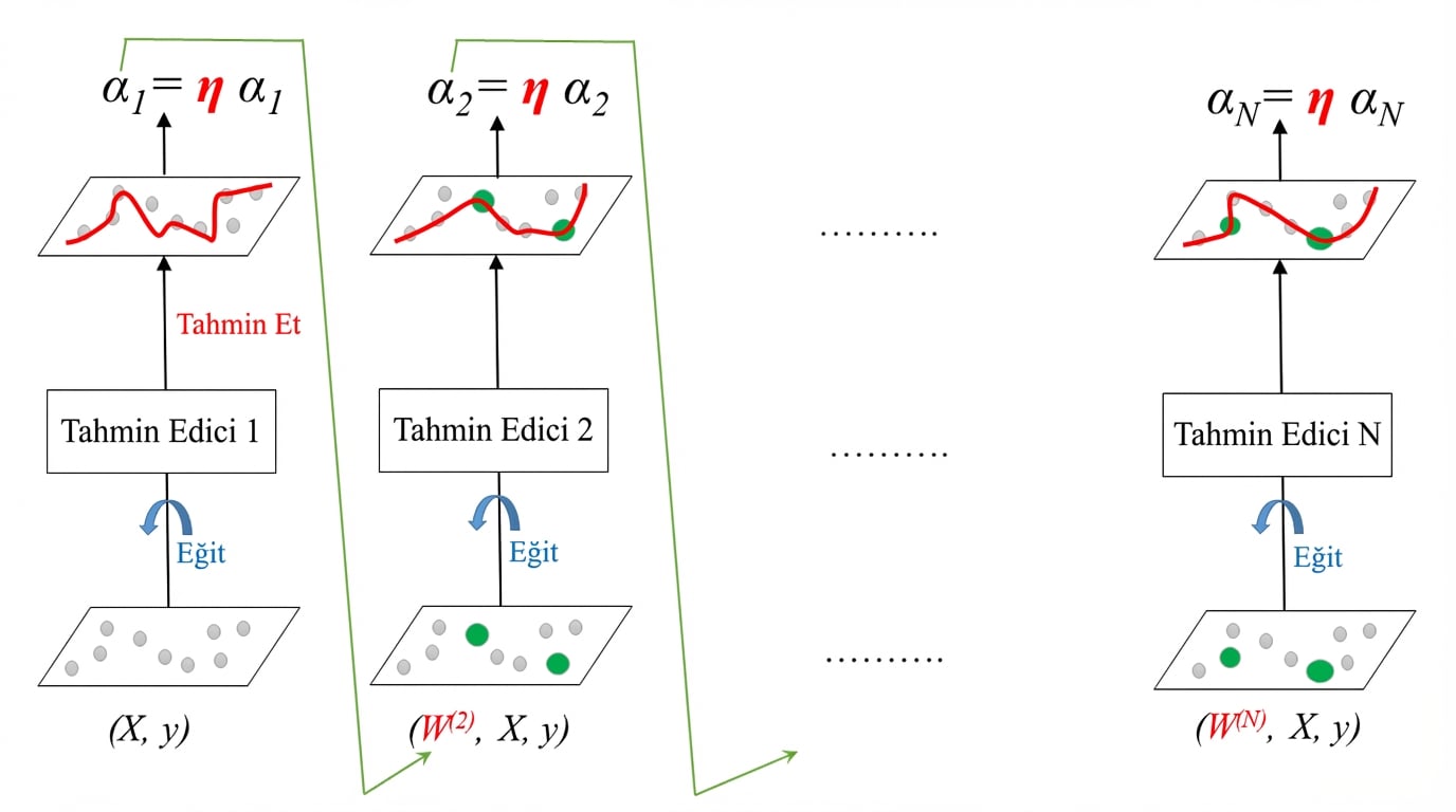 Öğrenme hızı etkisi