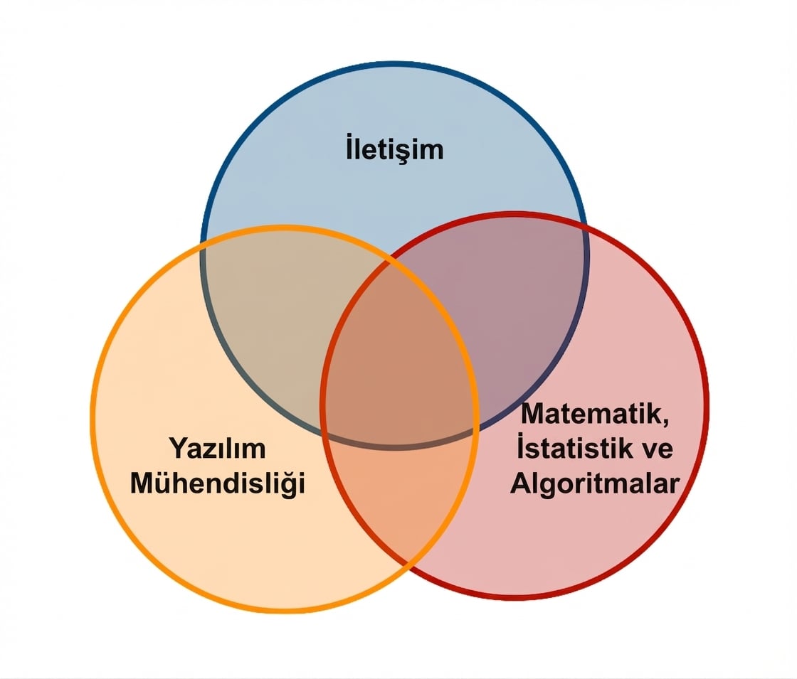 Veri Bilimi Venn Diyagramı