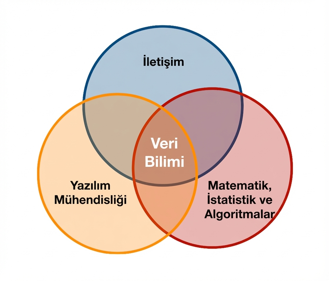 Veri Bilimi Venn Diyagramı