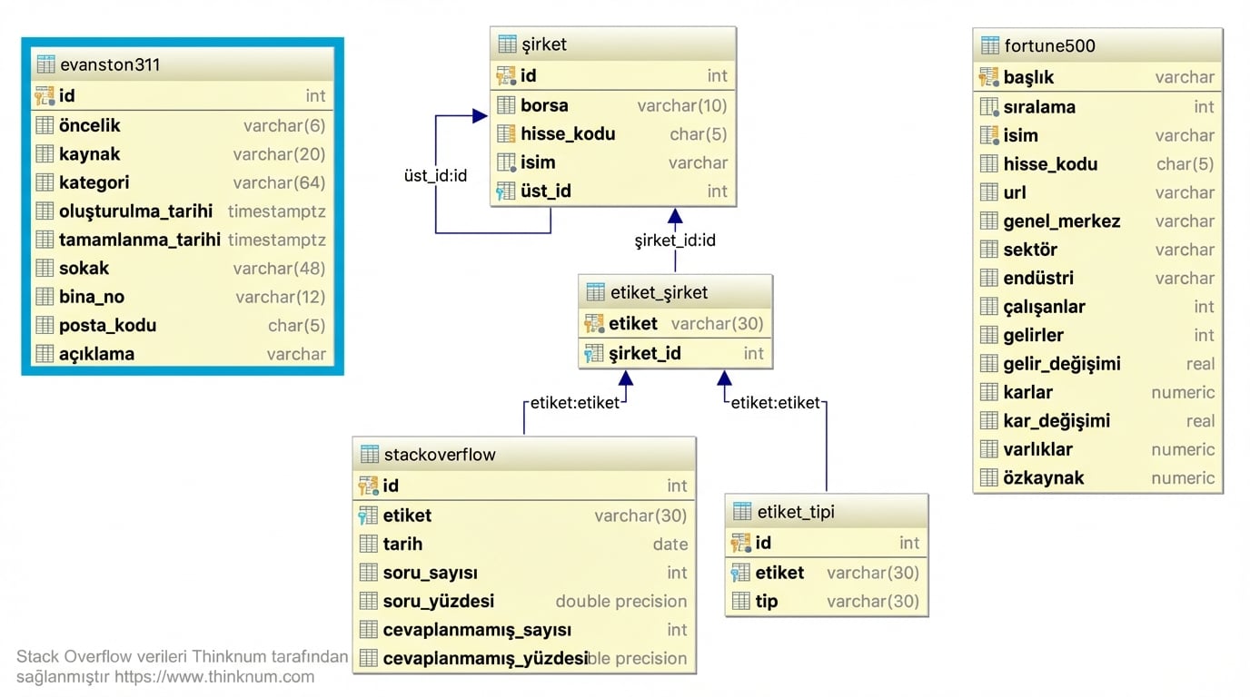 Evanston 311 veritabanı tablosu