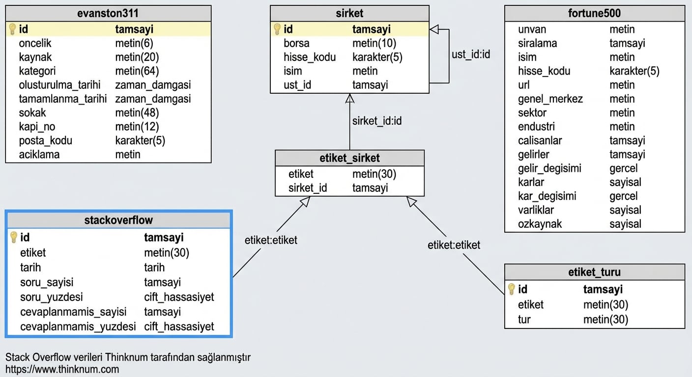 Stackoverflow veritabanı tablosu