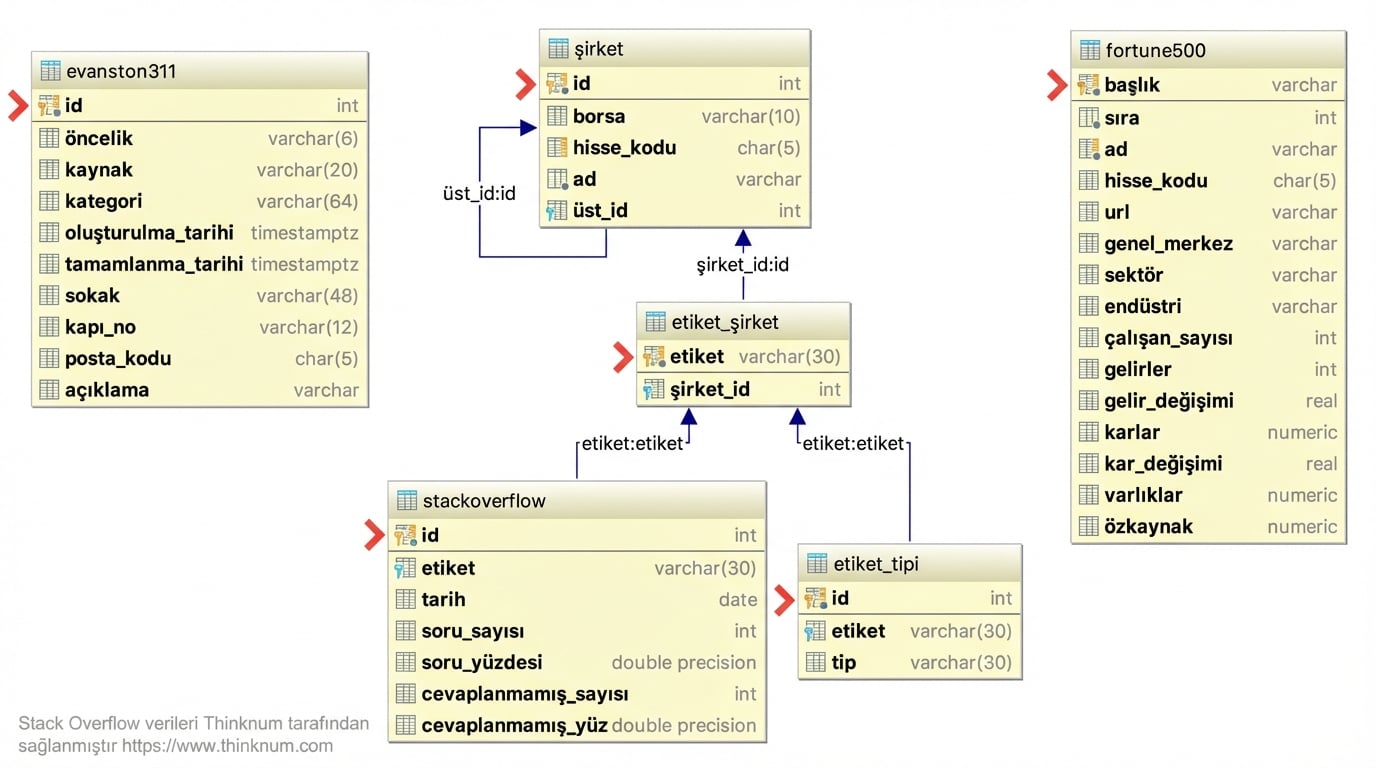 Birincil anahtarlar içeren varlık-ilişki diyagramı