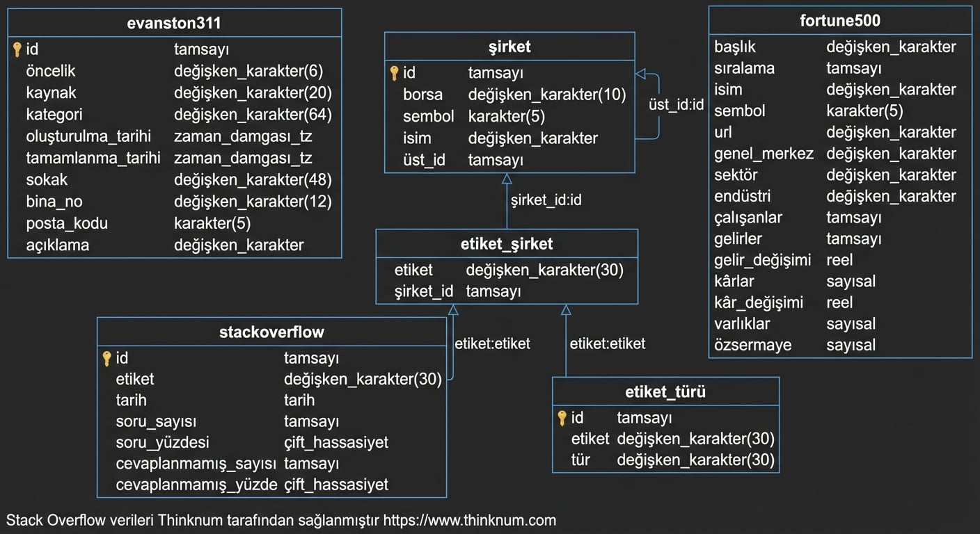 Stackoverflow veritabanını destekleyen tablolar